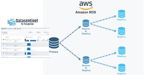 aws data replication